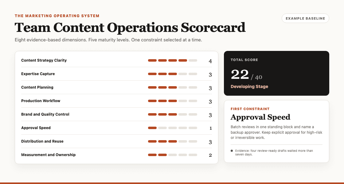 Marketing Operating System scorecard showing eight team content operations dimensions and evidence fields