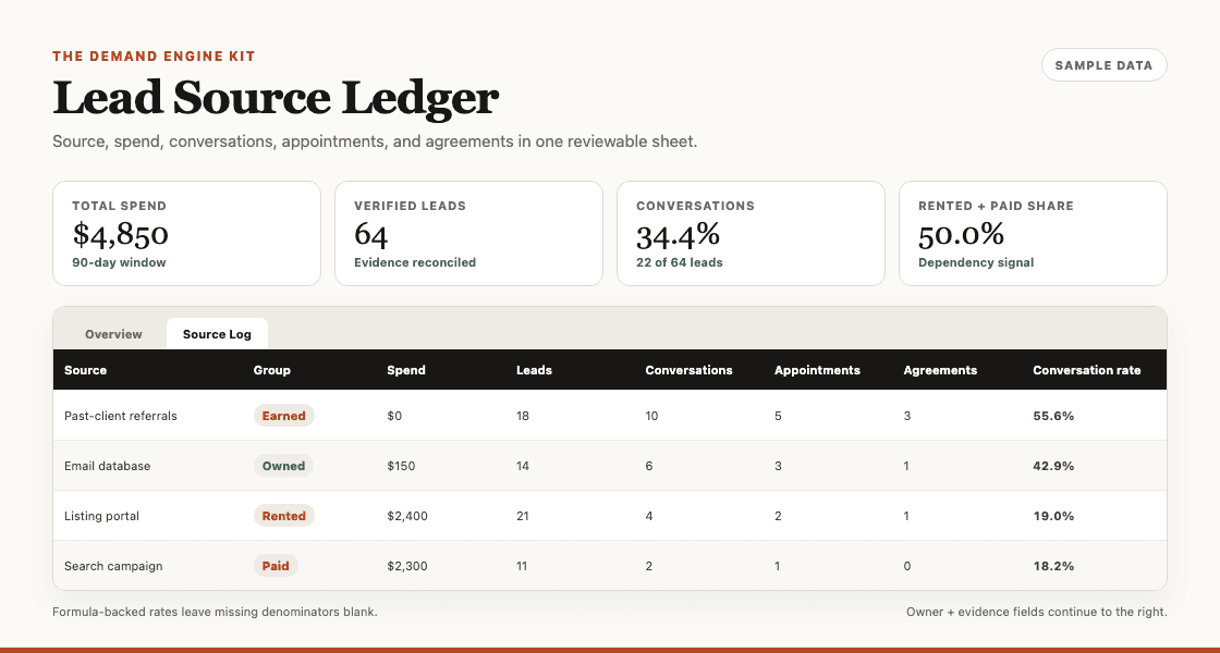 Demand Engine Lead Source Ledger with source groups, outcome counts, and calculated rates